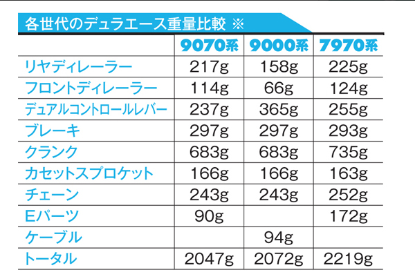 シマノ デュラエース 9070 Di2 世界最速テスト！ サイクルスポーツの