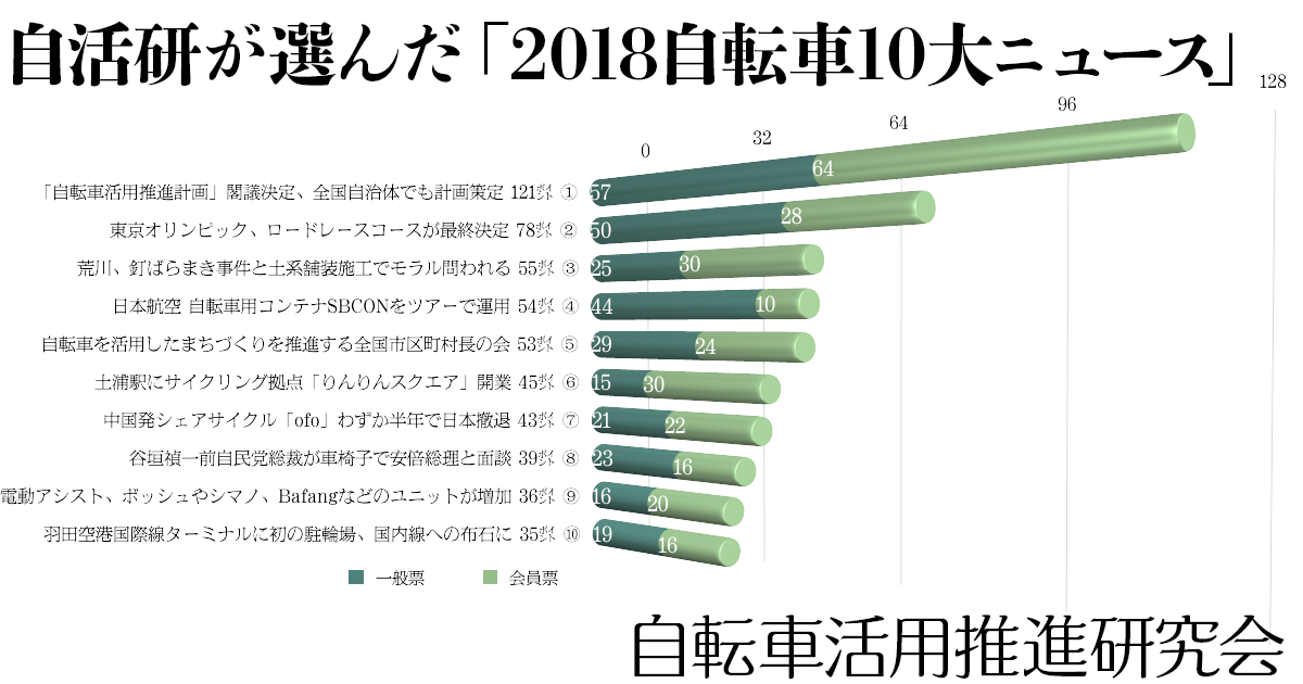 自転車 活用 推進 計画 自治体