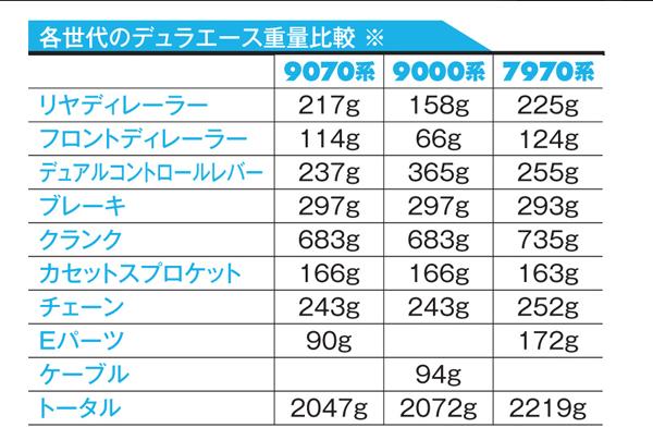 シマノ デュラエース 9070 Di2 世界最速テスト！ サイクル