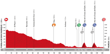 ブエルタ第8ステージは中盤まで下り基調で、終盤2つの3級山岳を超えてゴールとなる182.5km