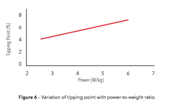 ティッピングポイントの換算表。たとえば300W/75kg（4.0W/kg）のライダーの場合、ティッピングポイントは6％の登坂斜度。つまり、コースの登坂斜度が6％以内なら速いということになる
